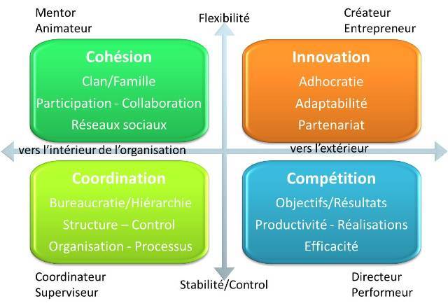 Les-4-types-de-culture-organisationnelle