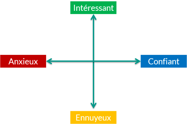 Matrice-confiance-intérêt